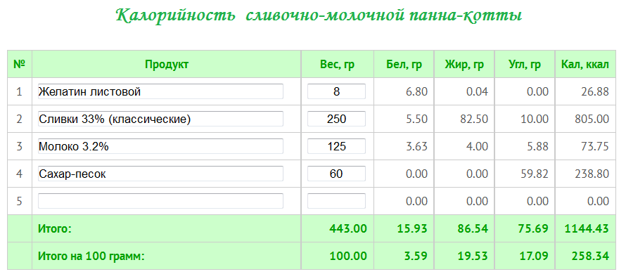 Калорийность сливочно-молочной панна-котты