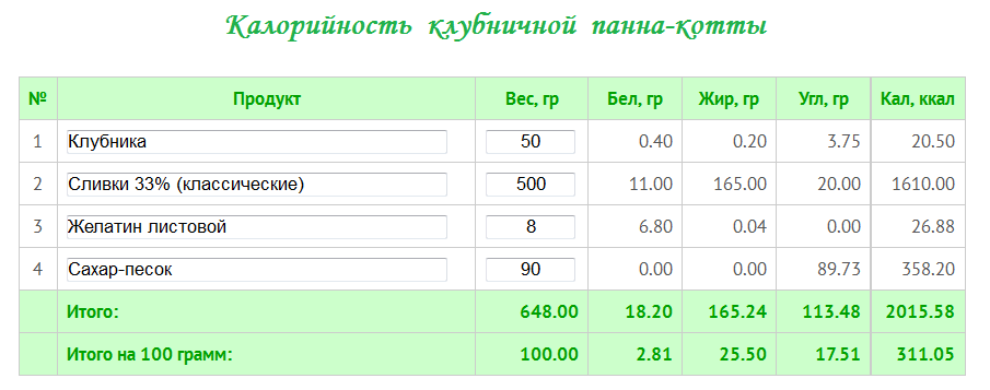 Калорийность клубничной панна-котты