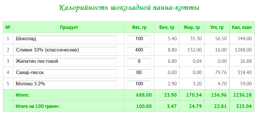 Калорийность шоколадной панна-котты