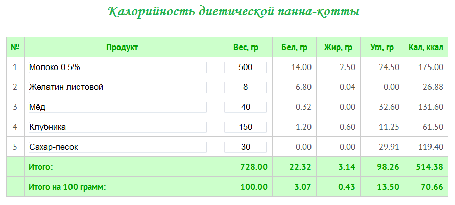 Калорийность диетической панна-котты