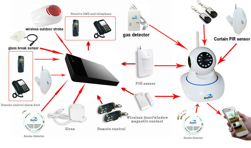 Беспроводные системы Gsm сигнализации с камерой на Алиэкспресс