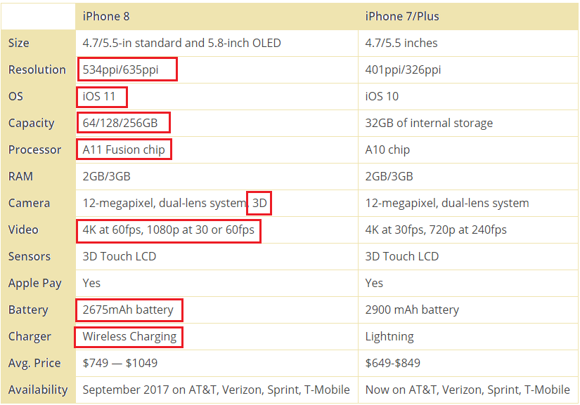 IPhone 8 dan iPhone 7 - Karakteristik komparatif
