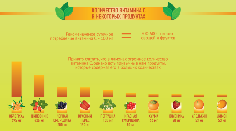 Съдържание на витамин С в лимони и други продукти