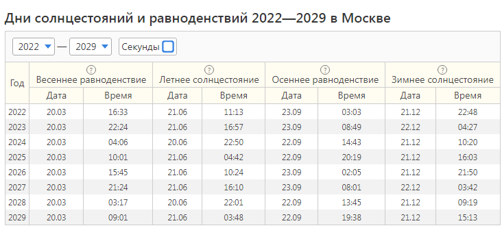 Дни солнцестояний и равноденствий с 2022 по 2029 год. время московское