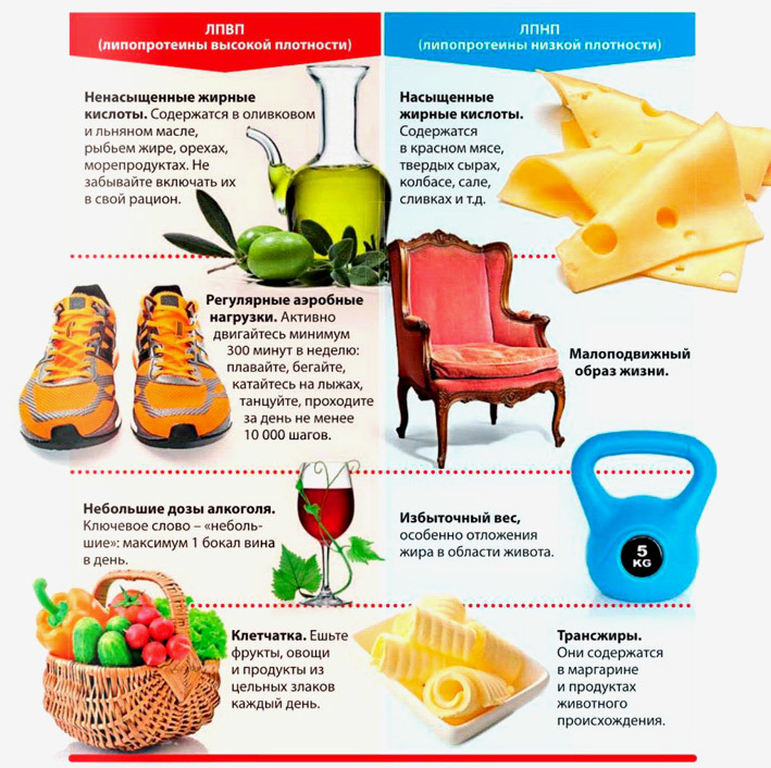 Че не можете да ядете и правите с увеличен холестерол: списък с продукти, съвети