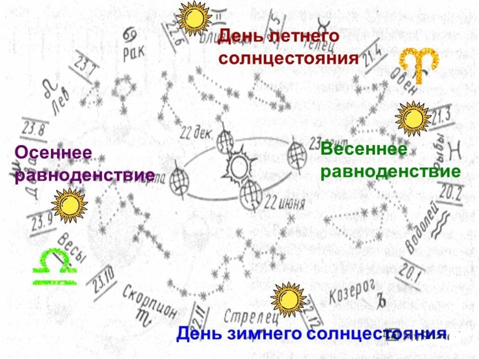 Схема звездного неба и положений солнца относительно земли и знаков зодиака в точках равноденствий и солнцестояний