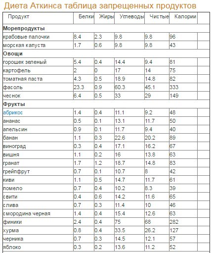 Безуглеводная Диета Список Запрещенных Продуктов Таблица