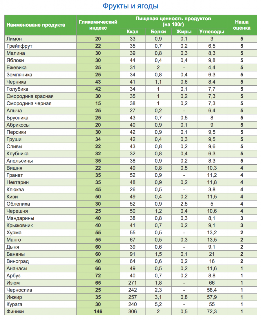 Индекс Продуктов Для Правильного Питания