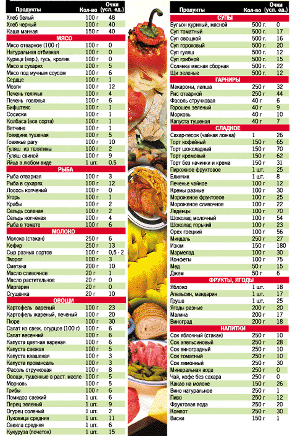 Список Продуктов Правильного Питания Для Снижения Веса