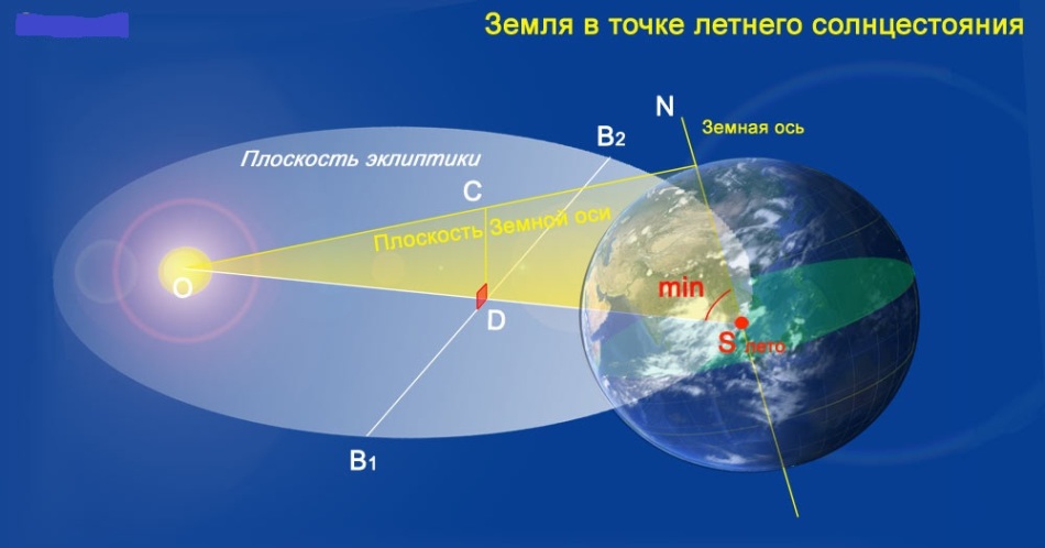 Схема расположения солнца и земли в день летнего солнцестояния