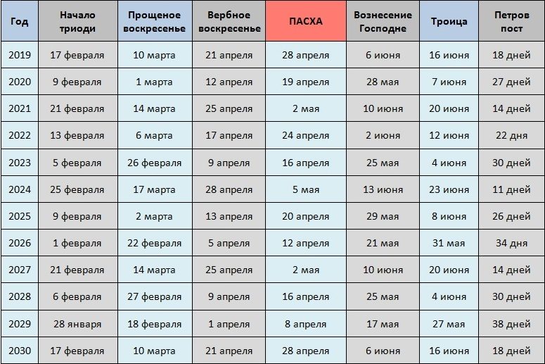 Даты пасхи, вербного, прощеного воскресенья, вознесения и троицы до 2030 года