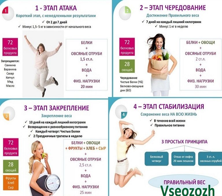 4 этапа дететы дюкана