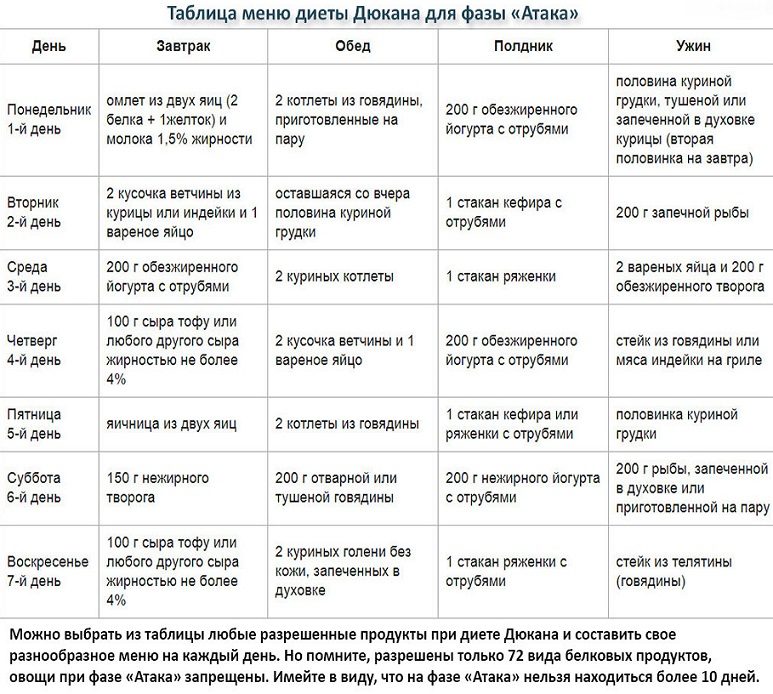 Меню 1 этапа диеты дюкана "атака"