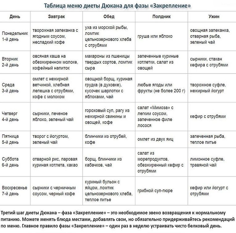 Меню 3 этапа диеты дюкана "закрепление"
