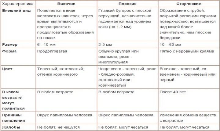 Виды бородавок
