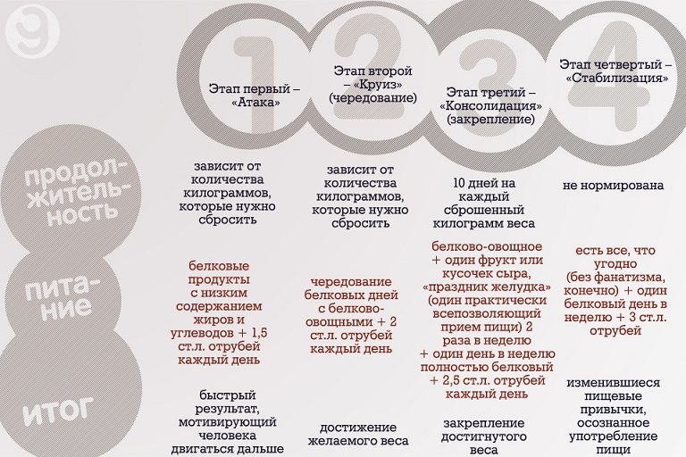 Этапы диеты дюкана