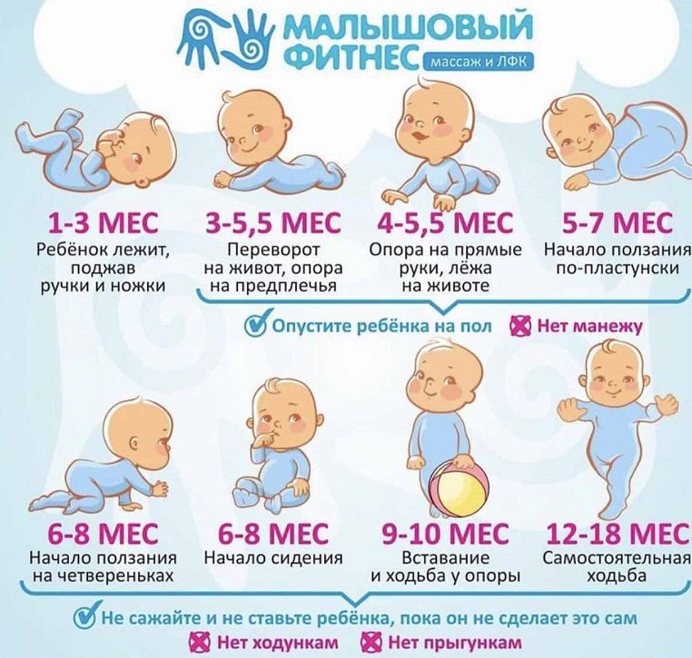 Физическое развитие ребенка по месяцам