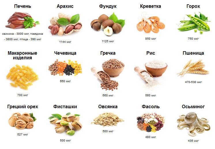 Содержание меди в продуктах