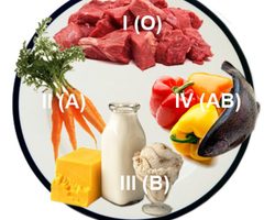 Диета по группе крови: принципы диеты. Рацион на неделю