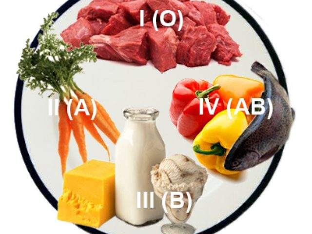 Диета по группе крови: принципы диеты. Рацион на неделю
