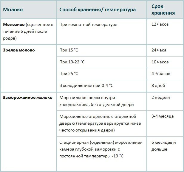Условия и способы хранения сцеженного грудного молока