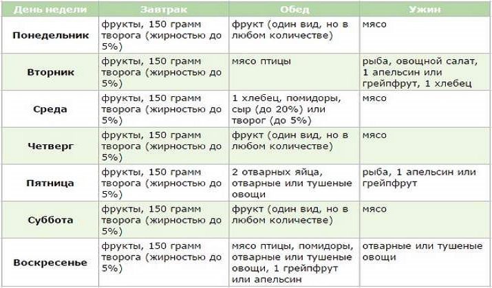 Фруктово-творожная диета на 2-4 недели