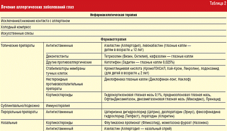 Лечение аллергических заболеваний глаз