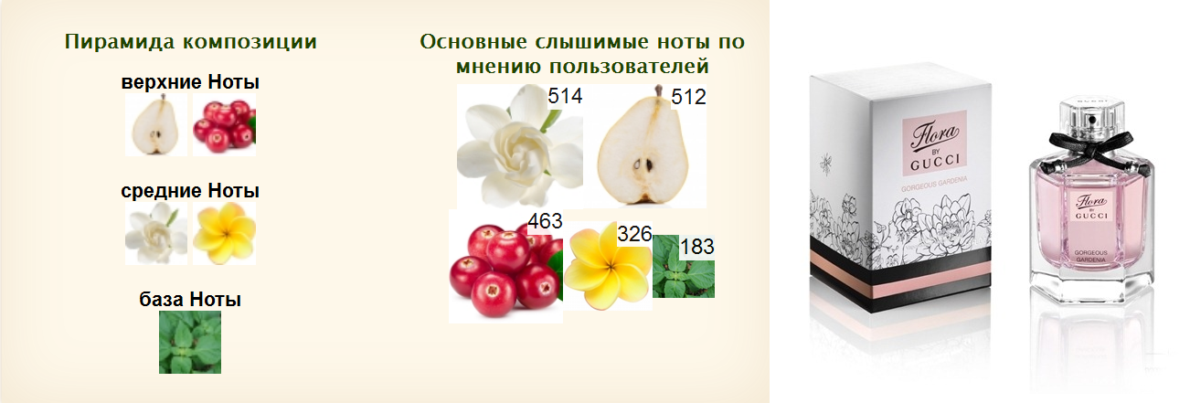 Флакон gucci flora gorgeous gardenia; официальная пирамида композиции, заявленная компанией-производителем; пирамида, определенная потребителями парфюма