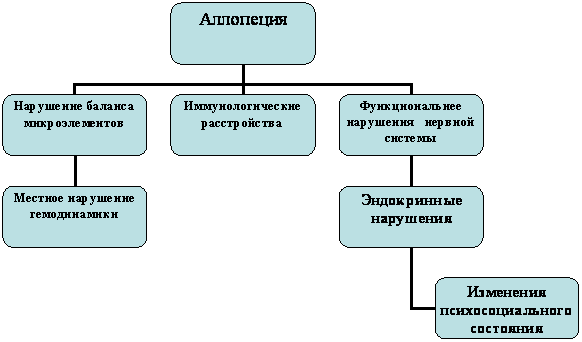 Механизмы патогенеза алопеции