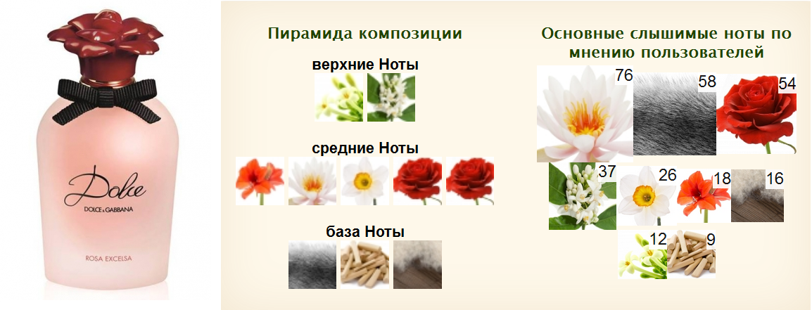 Флакон dolce rosa excelsa; официальная пирамида композиции, заявленная компанией-производителем; пирамида, определенная потребителями парфюма