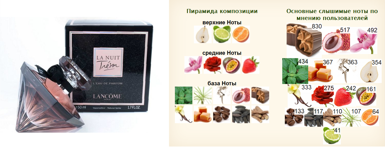 Флакон la nuit tresor lancome; официальная пирамида композиции, заявленная компанией-производителем; пирамида, определенная потребителями парфюма