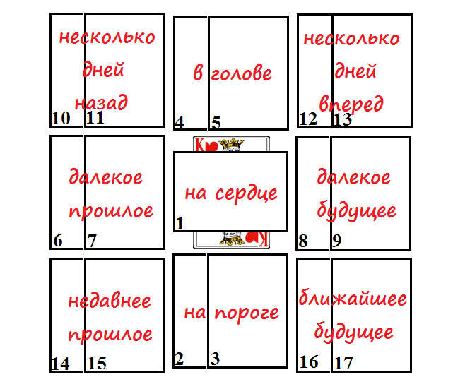 Расклад на первом этапе гадания
