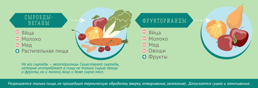 Сыроедство и фрукторианство
