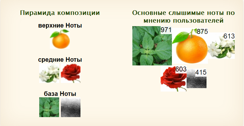 Схема аромата miss dior (new) christian dior: слева — официальная пирамида композиции, заявленная компанией-производителем; справа — пирамида, определенная потребителями парфюма