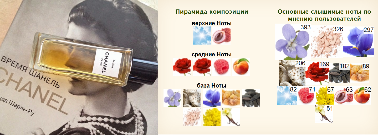 Флакон les exclusifs de chanel misia; официальная пирамида композиции, заявленная компанией-производителем; пирамида, определенная потребителями парфюма