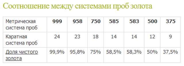 Соотношение метрической и каратной проб золота