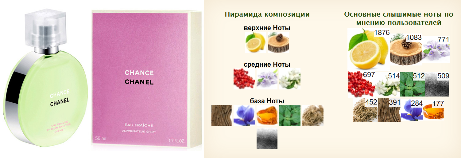 Флакон chance eau fraiche chanel; официальная пирамида композиции, заявленная компанией-производителем; пирамида, определенная потребителями парфюма