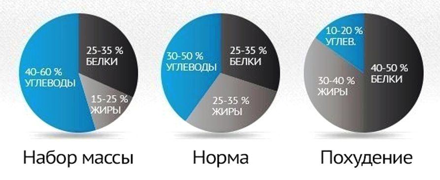 Оптимальное соотношение белков, жиров, углеводов для набора, поддержания, потери веса