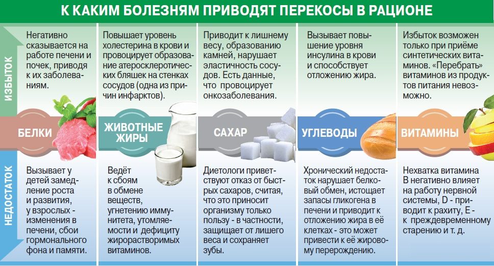 Влияние на организм человека недостатка/переизбытка микроэлементов и витаминов