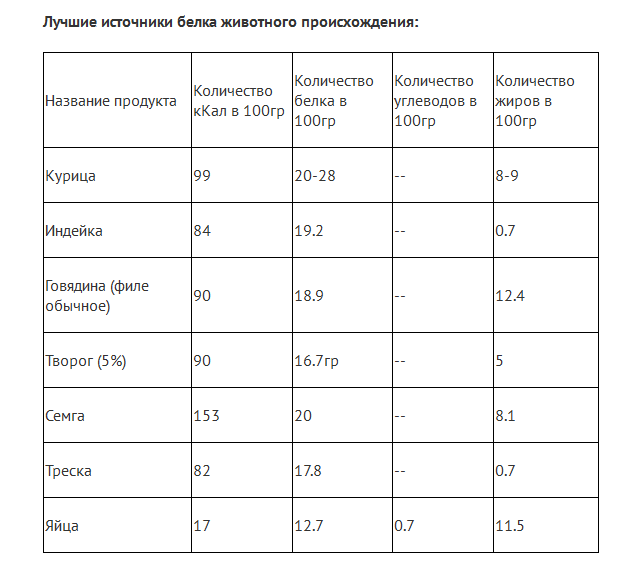 Количество белка в 100 г продуктов животного происхождения