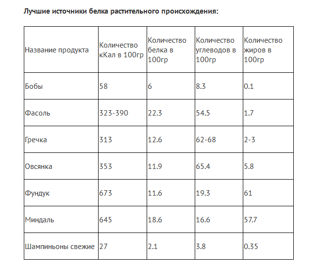 Количество белка в 100 г продуктов растительного происхождения