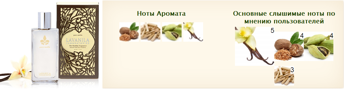 Флакон lavanila pure от vanilla fragrance; официальная пирамида композиции, заявленная компанией-производителем; пирамида, определенная потребителями парфюма