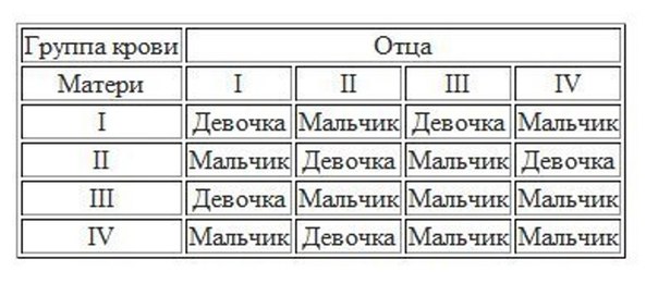 Резус-фактор крови отца и матери