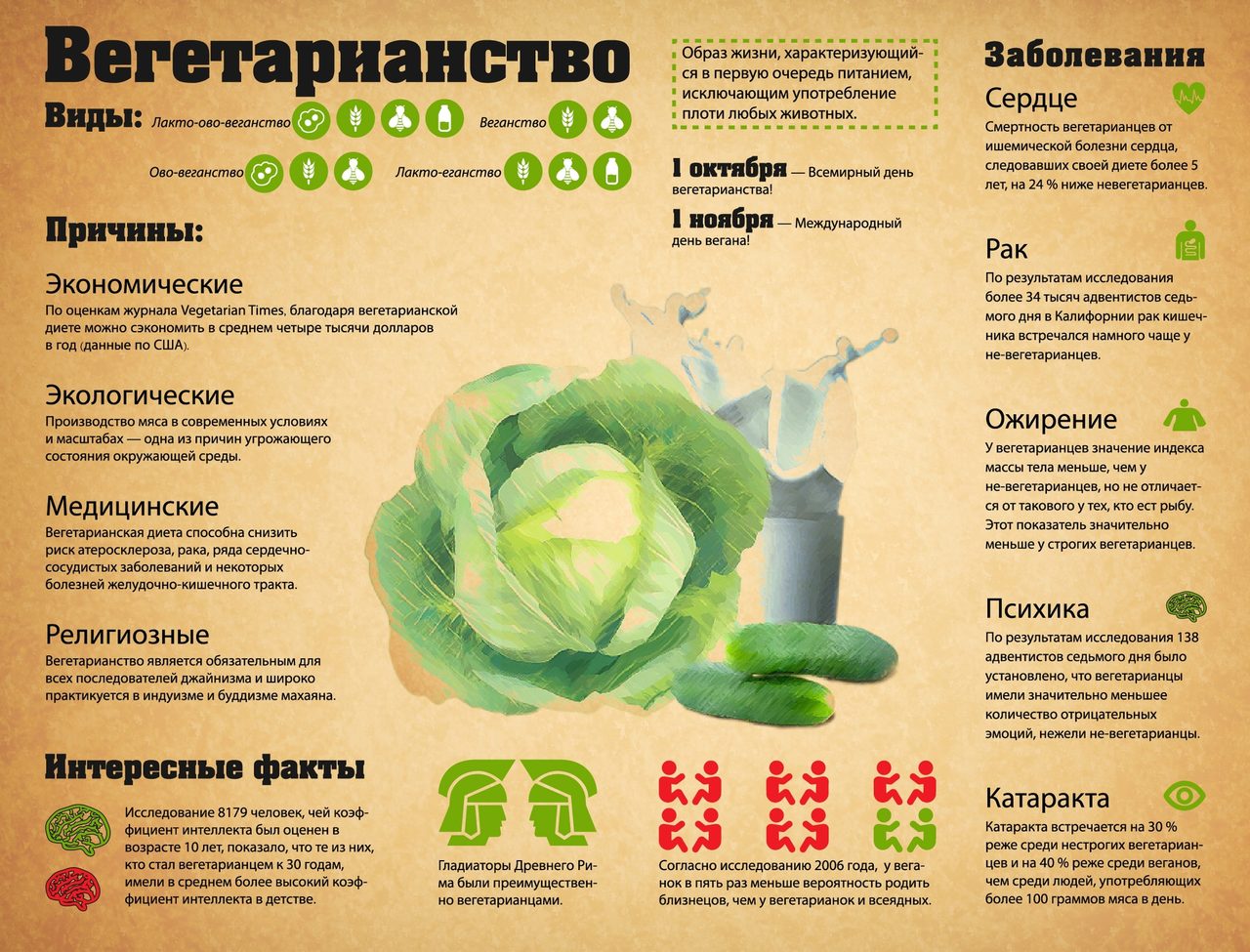 Виды и причины вегетарианства