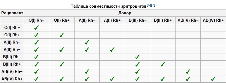 Таблица совместимости групп крови