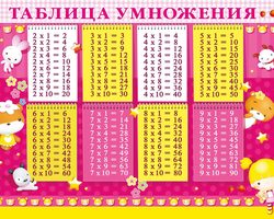 Как умножать столбиком? Как объяснить ребенку умножение столбиком? Умножение на однозначное число, двузначное число, трехзначное число: алгоритм умножения чисел