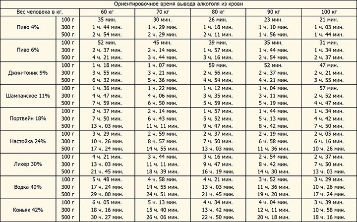 Подробная таблица процентного содержания алкоголя в крови с учетом выпитого количества напитка и веса человека