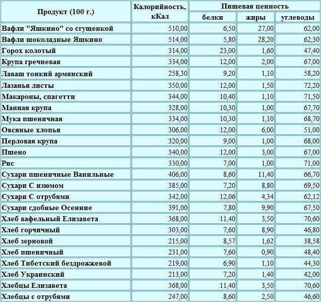 Калорийность муки, круп, хлеба и мучных изделий