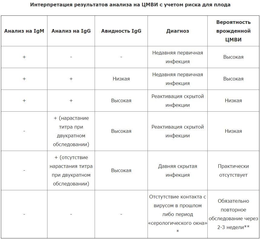 Изменение титра антител к цмв.