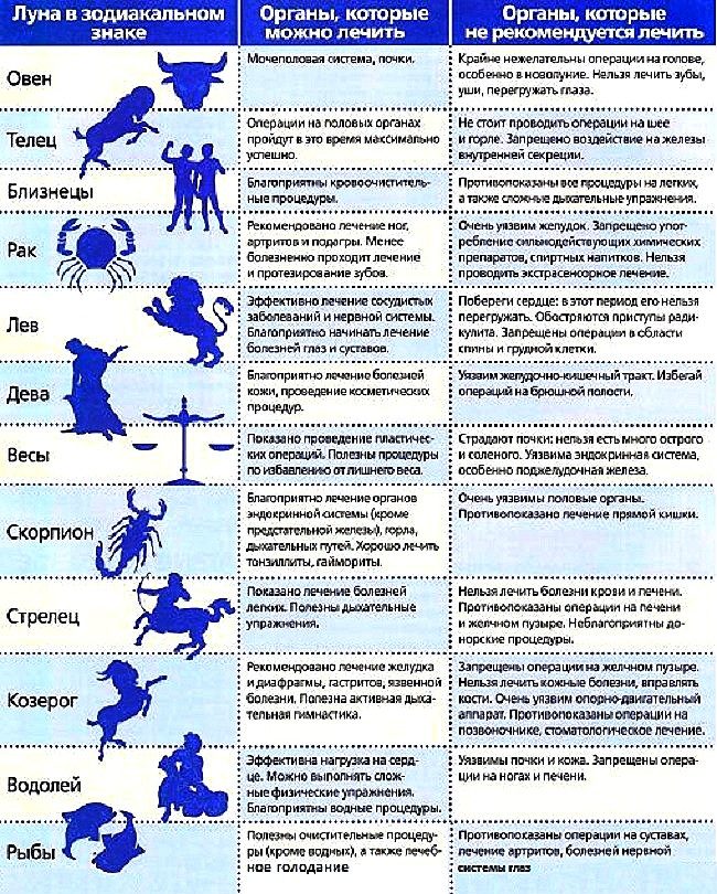 Лунный календарь операций. влияние транзита луны на хирургическое вмешательство в деятельность органов